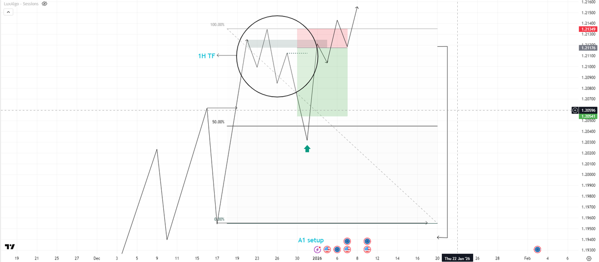 DanbexFx's tweet photo. THE only setup you'll need to be profitable.
STAY LOCKED IN AND BACKTEST THIS SHIT.. https://t.co/uNMlSKkXwZ