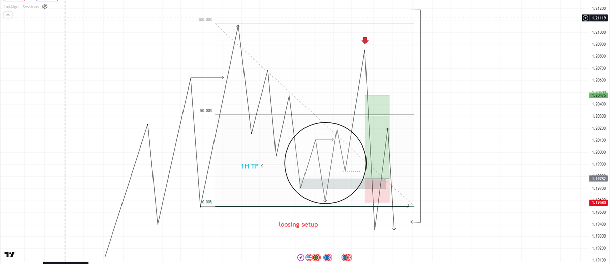 DanbexFx's tweet photo. THE only setup you'll need to be profitable.
STAY LOCKED IN AND BACKTEST THIS SHIT.. https://t.co/uNMlSKkXwZ
