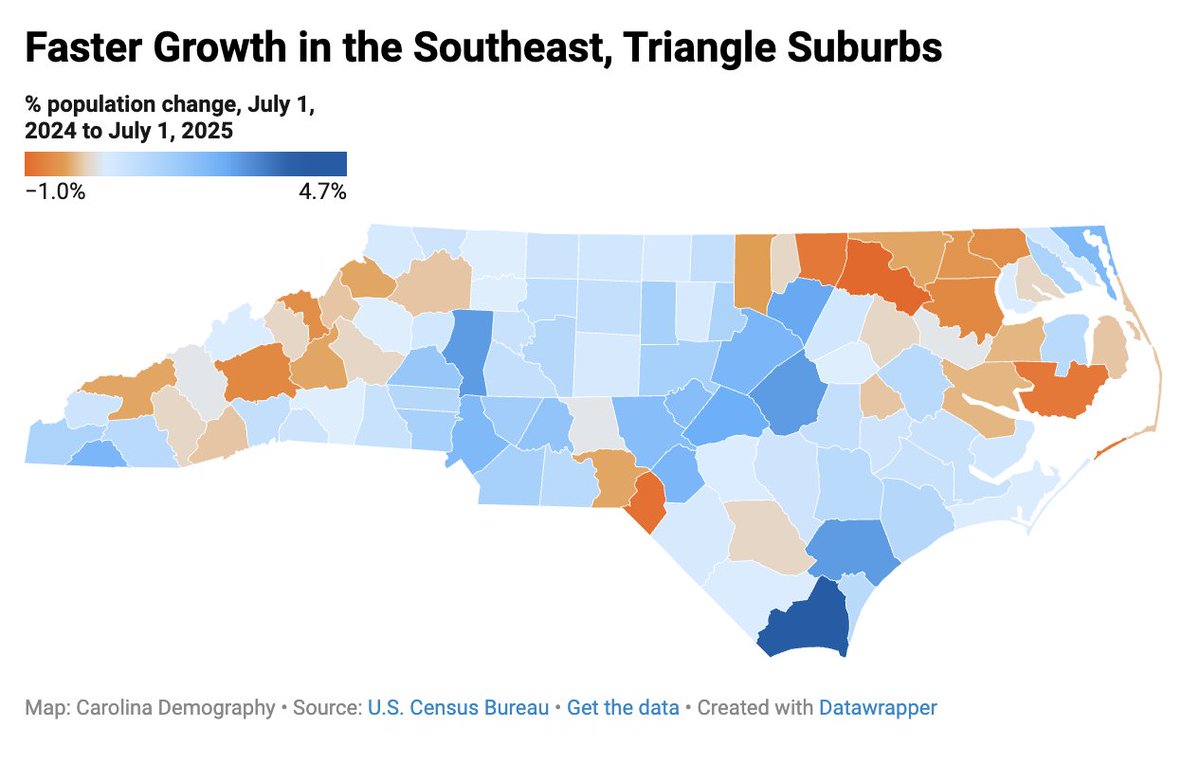ForwardCarolina's tweet photo. The U.S. Census has released its official annual county population estimates. As usual, North Carolina's population is still growing steadily - but that growth is not evenly distributed.

Population growth was heavily concentrated around the Triangle and Charlotte, while many counties in the northeast and west continued to shrink.

More: https://t.co/Q3FE8kZClv