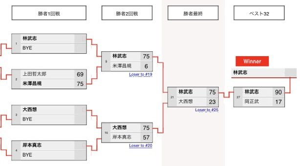 billiards_take's tweet photo. 全日本14-1は3連勝で予選通過しました！
明日はベスト16から！
気合い入れて頑張ります！！

いつも応援していただき有難う御座います。 https://t.co/iA1QBMFW61