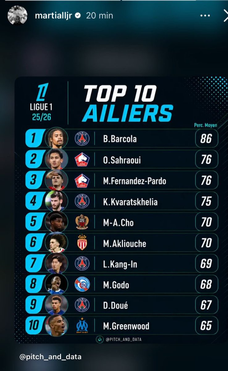 AdamaMagat's tweet photo. Godo vient  de poster le classement du top 10 des meilleurs ailiers du championnat de France ou il domine notamment Désiré Doué. Ça va prendre du temps pour cicatriser pour le garçon. Je compatis vraiment. Il faut du caractère pour se relever. 🙏🙏🙏 https://t.co/SVH2hHeTYK