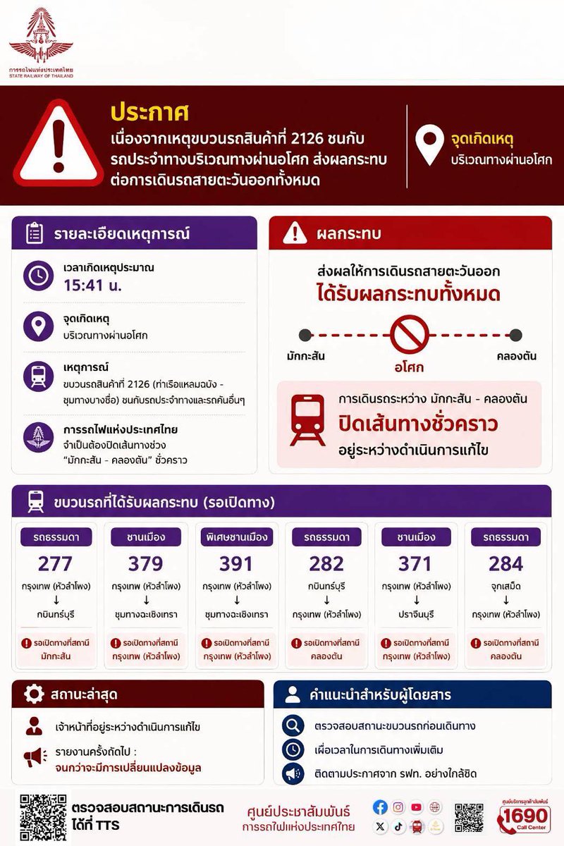 js100radio's tweet photo. รฟท. ชี้แจงกรณีอุบัติเหตุขบวนรถสินค้าเฉี่ยวชนรถประจำทาง บริเวณแยกอโศก-ดินแดง 

ตามที่เกิดอุบัติเหตุขบวนรถสินค้าที่ 2126 (เส้นทางท่าเรือแหลมฉบัง – บางซื่อ) เฉี่ยวชนกับรถประจำทาง ระหว่างสถานีคลองตัน - มักกะสัน (บริเวณทางผ่านเสมอระดับรถไฟ-รถยนต์ แยกอโศก - ดินแดง) วันนี้ (16 พฤษภาคม 2569) เมื่อเวลา 15.41 น. ที่ผ่านมา จนเป็นเหตุให้เกิดเพลิงไหม้ในบริเวณดังกล่าว ยอดความเสียหายอยู่ระหว่างการตรวจสอบ

หน่วยงานที่เกี่ยวข้องของการรถไฟฯ ได้ส่งทีมเจ้าหน้าที่ลงพื้นที่เกิดเหตุทันที โดยได้ประสานงานร่วมกับเจ้าหน้าที่บรรเทาสาธารณภัย (ดับเพลิง) และหน่วยกู้ภัยในการเข้าระงับเหตุเพลิงไหม้ พร้อมทั้งเร่งให้ความช่วยเหลือผู้ที่ได้รับผลกระทบอย่างสุดความสามารถ

📍ทั้งนี้ เหตุดังกล่าวส่งผลกระทบต่อการเดินรถ ดังนี้
1. ขบวนรถธรรมดาที่ 277 กรุงเทพ (หัวลำโพง) – กบินทร์บุรี ถึงสถานีมักกะสัน เวลา 15.44 น. ตามเวลา รอเปิดทาง
2. ขบวนรถชานเมืองที่ 379 กรุงเทพ (หัวลำโพง) – ชุมทางฉะเชิงเทรา กำหนดออกจากกรุงเทพ เวลา 16.35 น. รอเปิดทาง
3. ขบวนรถพิเศษชานเมืองที่ 391 กรุงเทพ (หัวลำโพง) – ชุมทางฉะเชิงเทรา กำหนดออกจากกรุงเทพ เวลา 16.55 น. รอเปิดทาง
4. ขบวนรถธรรมดาที่ 282 กบินทร์บุรี – กรุงเทพ (หัวลำโพง) ถึงสถานีหัวหมาก เวลา 16.38 น. ช้า 6 นาที รอเปิดทาง
5. ขบวนรถธรรมดาที่ 284 จุกเสม็ด  -   กรุงเทพ (หัวลำโพง) ถึงสถานีหัวหมาก เวลา 17.36 น. ตามเวลา รอเปิดทาง
6.ขบวนรถชานเมืองที่ 371 กรุงเทพ (หัวลำโพง) - ปราจีนบุรี 
กำหนดออกจากกรุงเทพ 17.40 น. รอเปิดทาง

จากผลกระทบของเหตุการณ์ดังกล่าว อาจมีความจำเป็นต้องดำเนินการขนถ่ายผู้โดยสารในบางขบวน โดยประสานความร่วมมือกับองค์การขนส่งมวลชนกรุงเทพ (ขสมก.) จัดรถโดยสารรับส่งผู้โดยสารจากสถานีกรุงเทพ ไปยังสถานีหัวหมาก เพื่ออำนวยความสะดวกในการเดินทางต่อไปยังปลายทาง โดยเจ้าหน้าที่การรถไฟฯ จะดูแลและอำนวยความสะดวกแก่ผู้โดยสารอย่างใกล้ชิดตลอดกระบวนการ

ผู้โดยสารสามารถตรวจสอบเวลาเดินรถและติดตามตำแหน่งขบวนรถแบบเรียลไทม์ได้ที่  https://t.co/JNPgGoRYB8

(Cr.ทีมพีอาร์การรถไฟแห่งประเทศไทย)