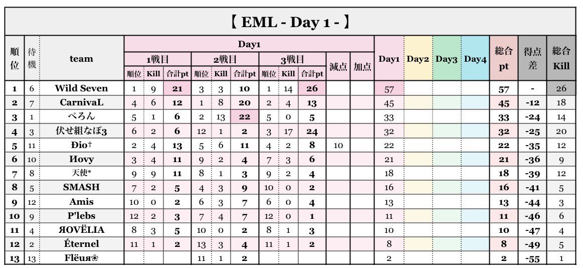 momomotiti88's tweet photo. 22:00~START❗️

5月度 𝐄𝐌𝐋  月間𝐋𝐞𝐚𝐠𝐮𝐞 Day2

総勢13チーム🔥
男女スクチーム最強はどのチームだ？！

みんなの推しチームはどこ？？🫶
バンバン応援＆ご視聴お待ちしております😆

配信は21:55~START🏁
https://t.co/Nxx8fLlNWv https://t.co/7mrYspaPpO