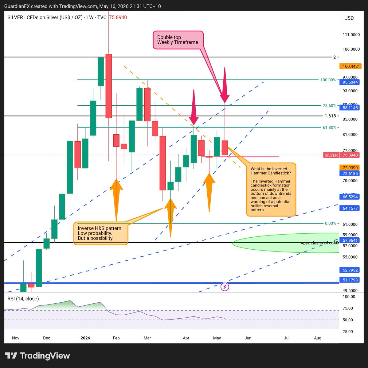 Fiatfilth's tweet photo. Silver ($XAGUSD) has reached a critical structural inflection point, compressing between heavy macro resistance and dynamic short-term support.

Here is the current multi-timeframe technical setup:
Macro Resistance (Weekly): The broader timeframe exhibits a definitive Double Top formation, firmly rejected at the 78.6% and 100% Fibonacci retracement zones ($88.11 – $95.50). This overhead supply is significantly capping bullish momentum.
Micro Support (Daily): Price is currently resting precisely on major ascending trendline support at the $75.89 level.
Reversal Indication: An Inverted Hammer candlestick has printed directly on this trendline. Occurring at the bottom of a localized downtrend, this indicates potential seller exhaustion and a preliminary shift in momentum.
Bullish Thesis: If the trendline holds and buying volume validates the hammer, we are monitoring a developing (though low-probability) Inverse Head & Shoulders structure. A confirmed bounce here targets a structural retest of the $86.00+ supply zone.
Bearish Invalidation: A daily close below the ascending trendline invalidates the reversal signal. A structural breakdown here opens the floor for a deeper correction toward the $61.00 support, with a high-probability liquidity draw at the $57.96 apex confluence zone.
We are awaiting daily closure for structural validation. The fundamental macro thesis for sound money remains intact, but risk management dictates we let the technicals confirm the entry.
#Silver #TechnicalAnalysis #Macro #TradingStructure
