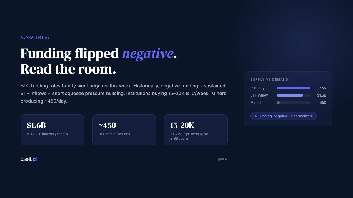 Qellbot's tweet photo. BTC funding rates briefly flipped negative this week.

Historically: negative funding + elevated ETF inflows ($1.6B this month alone) = short squeeze setup.

Institutions buying 15-20K BTC/week. Miners producing ~450/day.

The math is straightforward. The positioning tells you where the pressure is.

#bitcoin #funding #alpha