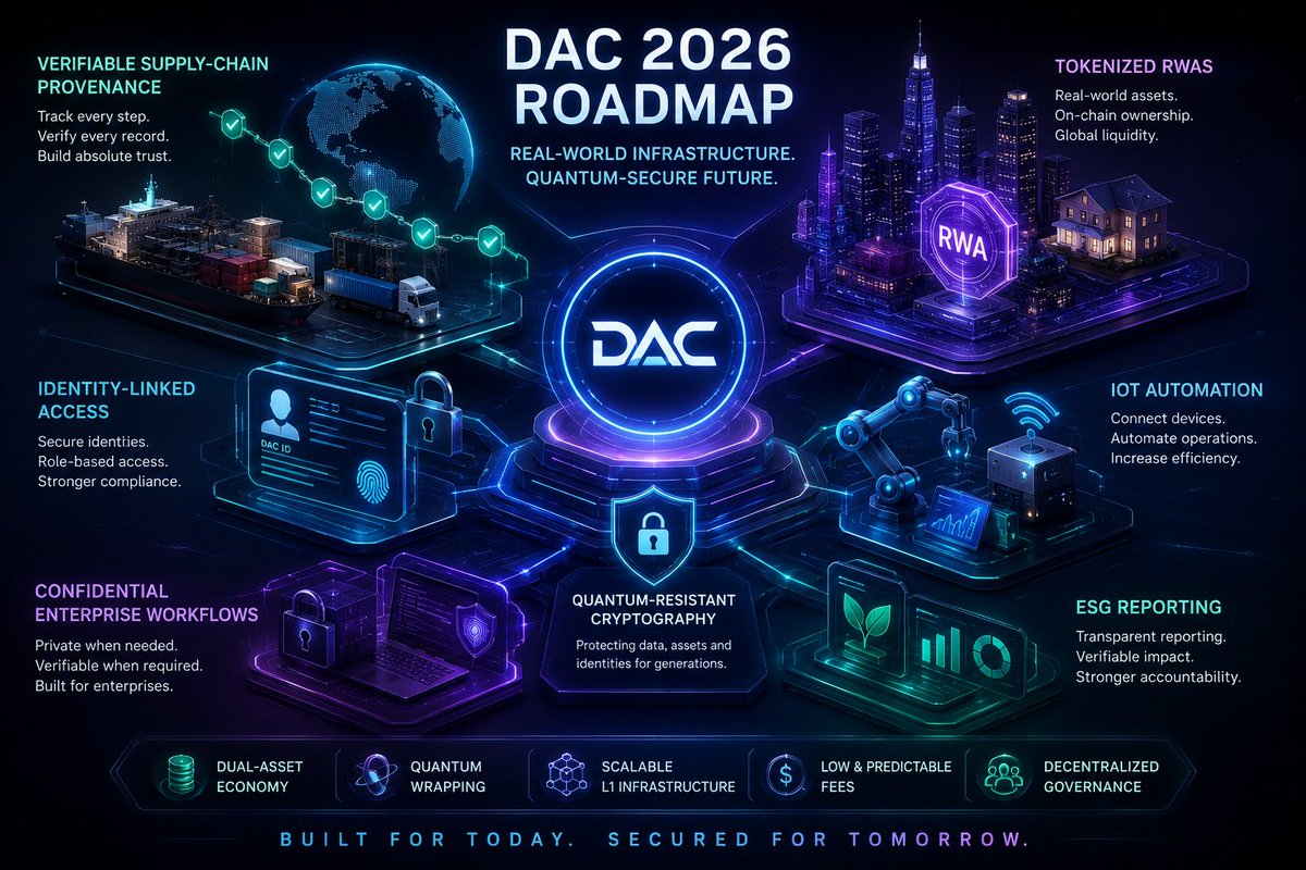 1/ DAC's 2026 roadmap is building far beyond a standard blockchain