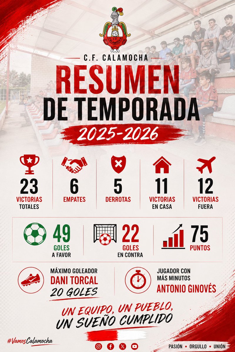 cfcalamocha's tweet photo. LA 25/26 EN NÚMEROS 🔴⚪

✅ 23 victorias
🤝 6 empates
❌ 5 derrotas
🏠 11 victorias en Jumaya
✈️ 12 victorias fuera de casa
⚽ 49 goles a favor
🛡️ 22 goles en contra
📈 75 puntos
👟 Dani Torcal, máximo goleador (20 goles)
⏱️ Antonio Ginovés, jugador con más minutos.

TEMPORADÓN https://t.co/rPM0ciVSoN