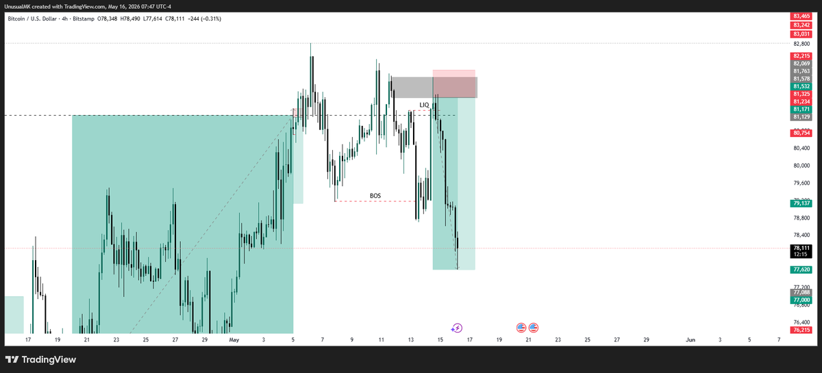 iamUnusualMK's tweet photo. BTC full TP smashed! 🎯🔥

The group is eating good today. Why are you still watching from the sidelines? 
Don’t miss the next move.
https://t.co/ZCUNxcdjYw https://t.co/PSWgrROIc7
