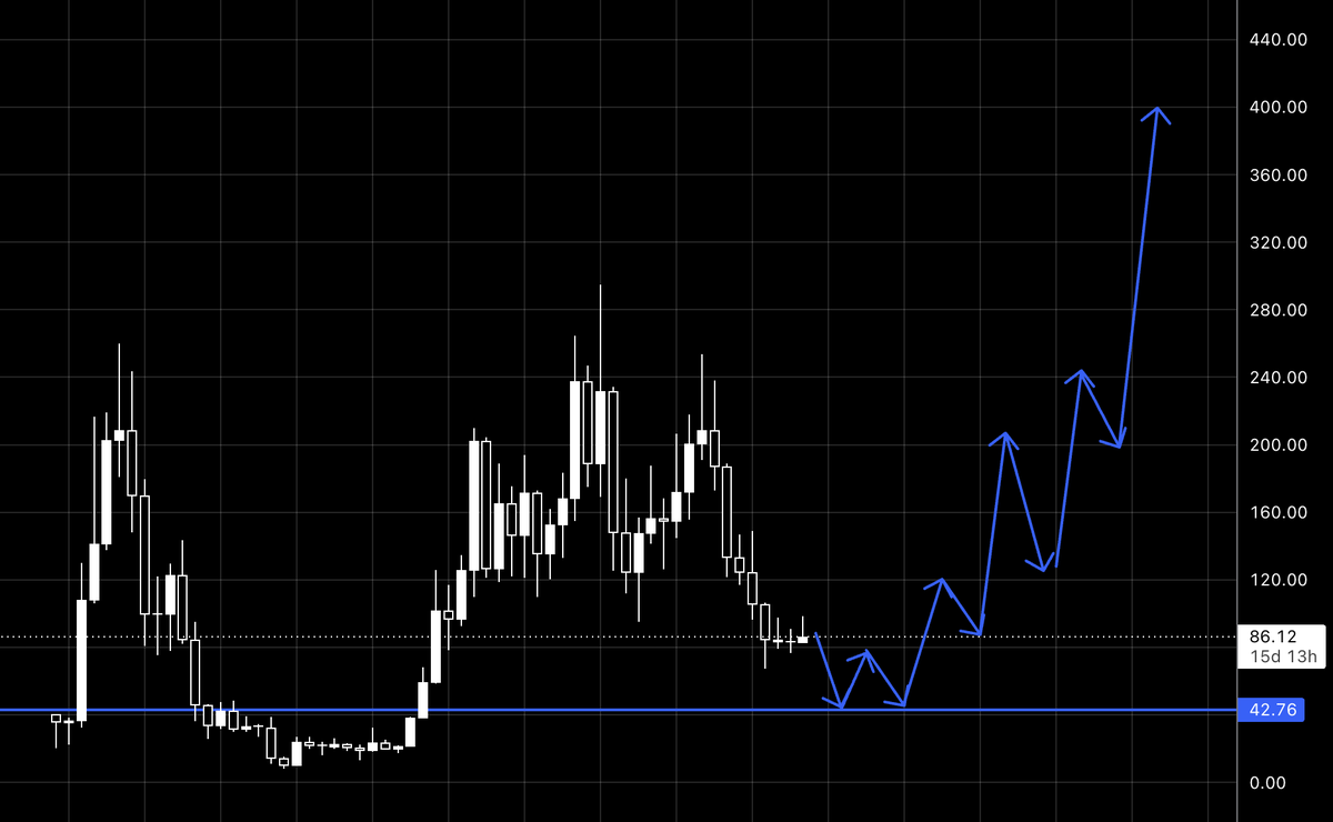 alphashot_'s tweet photo. Something like this is defintely possible for $SOL if $BTC breaks down lower https://t.co/Qpa71pdoRM