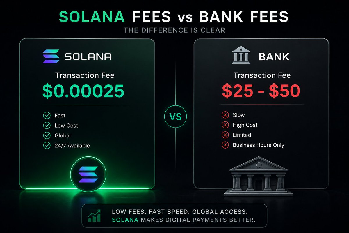 ladumor_u82's tweet photo. Solana offers near-instant transfers for fractions of a cent, while banks charge expensive fees and work limited hours.
The network stays active 24/7, providing faster and borderless financial access worldwide.
#SolanaNetwork #BankingVsCrypto #BlockchainTechnology https://t.co/lD1nO8gVq6