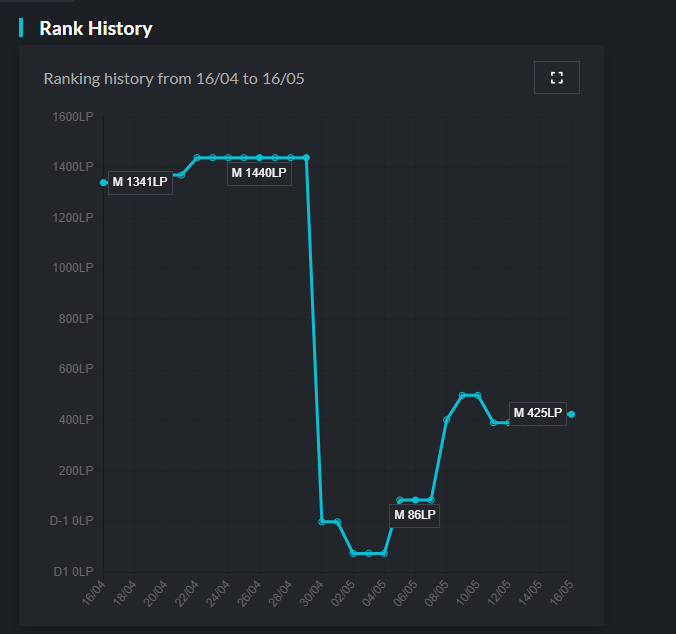 benture000's tweet photo. @Mishigulol That was before the Rank reset https://t.co/po6XEEP0A6