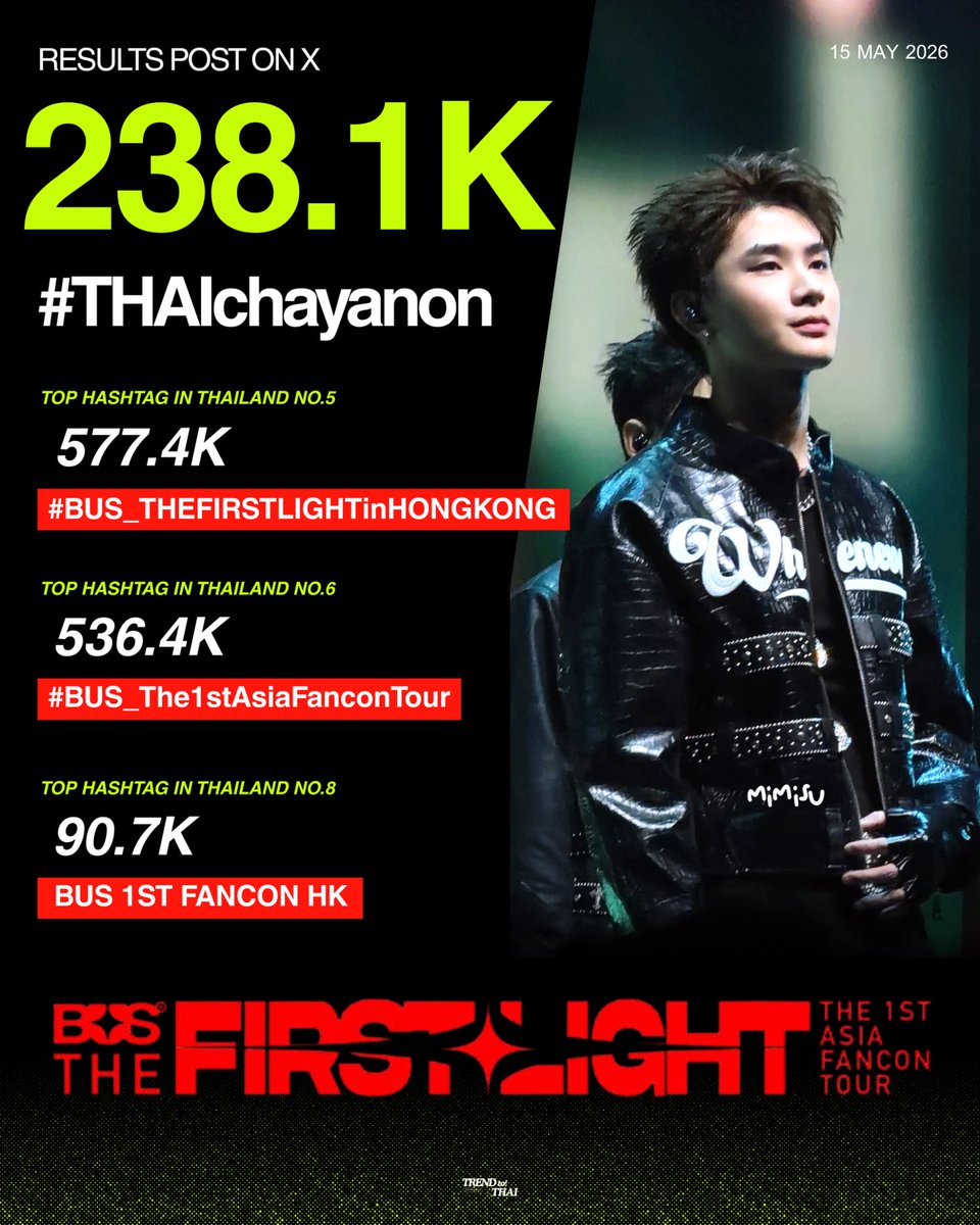 trendtothai_th's tweet photo. 📍สรุปยอดเทรนด์
🗓️: 15 MAY 2026

#BUS_THEFIRSTLIGHTinHONGKONG
➖ 𝟱𝟳𝟳.𝟰𝗞
No. 5 🇹🇭

#BUS_The1stAsiaFanconTour
➖ 𝟱𝟯𝟲.𝟰𝗞
No. 6 🇹🇭

BUS 1ST FANCON HK
➖ 𝟵𝟬.𝟳𝗞
No. 8 🇹🇭

#THAIchayanon 
➖ 𝟮𝟯𝟴.𝟭𝗞

#TrendToTHAI 📈
#BUSbecauseofyouishine https://t.co/cTQIMBcAMT