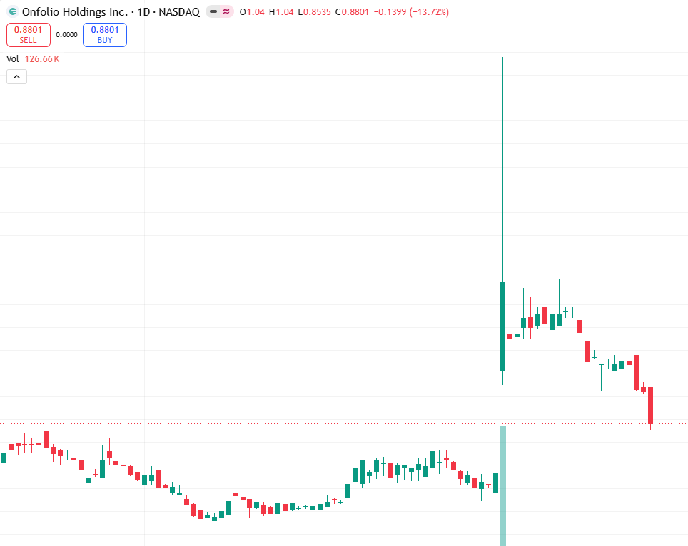 allieg89's tweet photo. 𝑂𝑁𝐹𝑂𝑄1:𝑅𝑒𝑣−34ONFOQ1:Rev−340.85.
Risk: M&amp;A hype could fuel speculative bounce.
#earnings #ONFO #NASDAQ https://t.co/96HO4uznGj