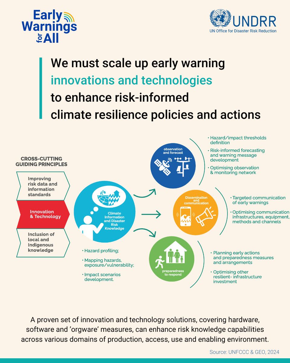 UNDRR's tweet photo. 🚨 Scaling up innovations and technology in early warning systems is essential for better risk-informed climate resilience! 📡📊 

Learn more ➡️ https://t.co/KVLW85Lolq #EarlyWarningsForAll https://t.co/pwoT7OfxTp