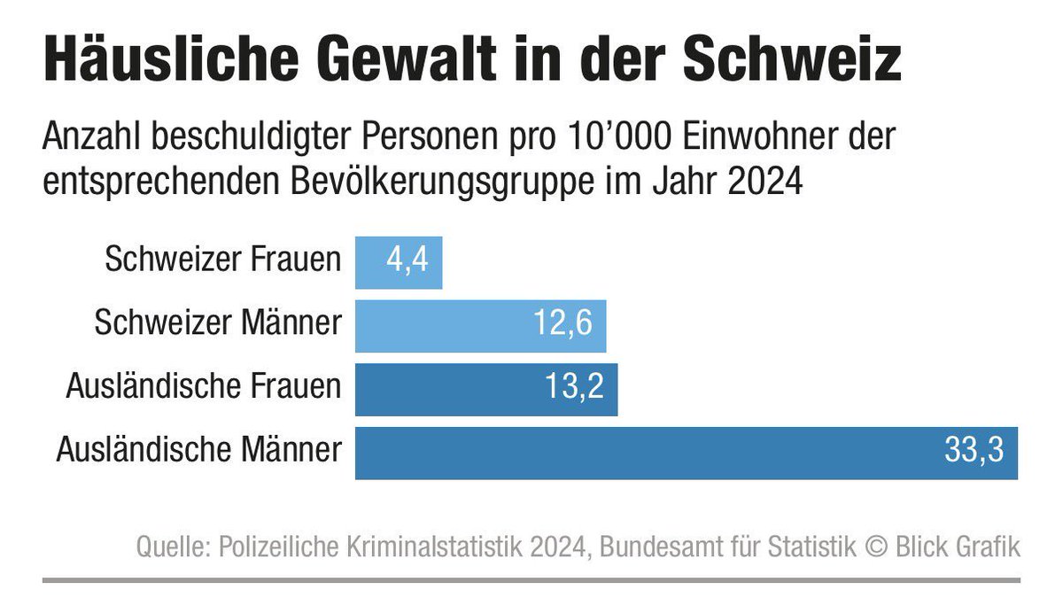 MBattiger's tweet photo. „Täter wollte weder Geld, noch handelte es sich um ein #Migrationsproblem, als welches #häuslicheGewalt von gewissen Absendern gern abgetan wird“
So? @AlexAregger @tagesanzeiger 

PS: 30% der Opfer häusl. Gewalt sind Männer. 45% der Mordversuche in häusl. Gewalt zielen auf Männer https://t.co/RnnQcZPCJP
