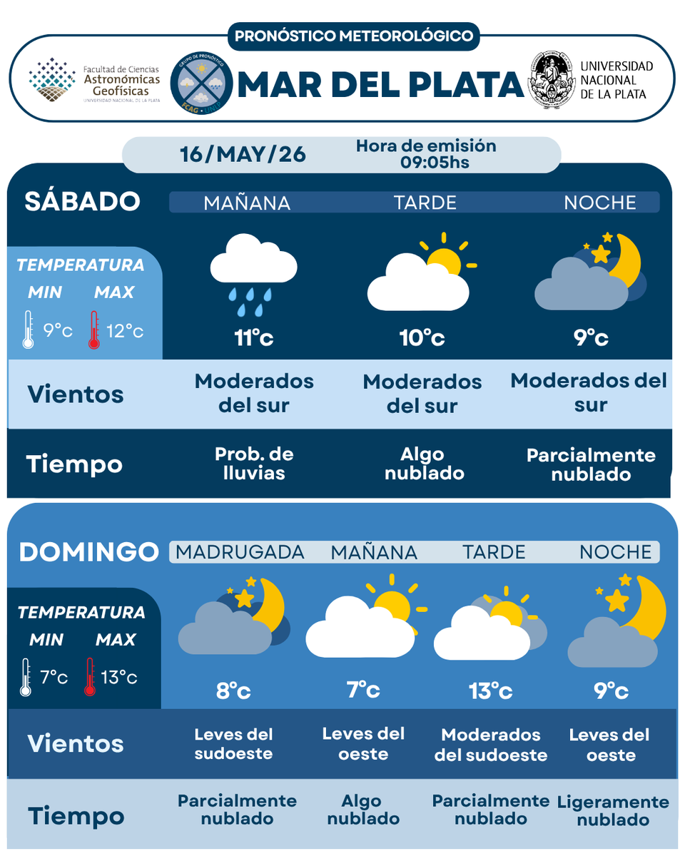 Pronóstico La Plata - UNLP tweet media