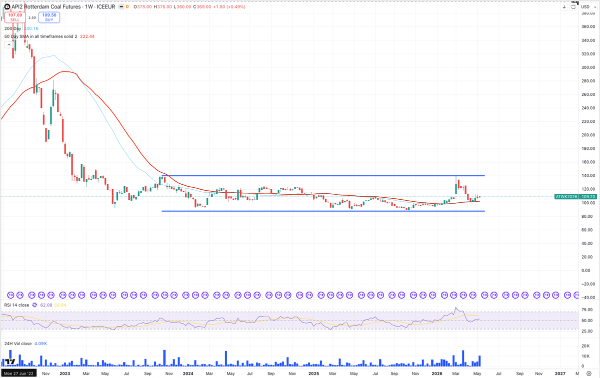 IderbatA's tweet photo. @TechCharts 

Aksel,

Big fan of yours. Member as well!

 Not sure if this is useful.

ATW1 Rotterdam Coal.

Does this qualify as a horizontal consolidation?

Not as liquid as other futures contracts, but a violent move pays well.

Thank you. https://t.co/Et3w4dKkHX