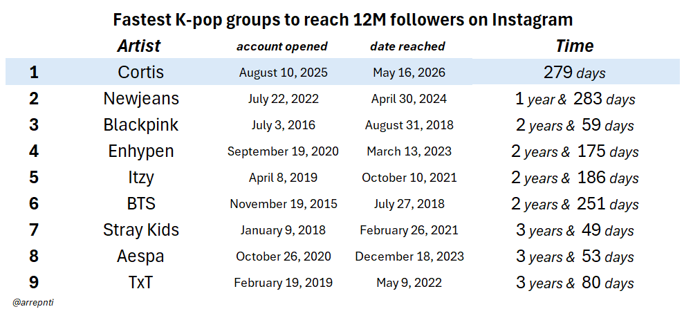 arrepnti's tweet photo. CORTIS has become the fastest Kpop group to reach 12M followers on Instagram, in 279 days! https://t.co/6q2NS9ky6Q