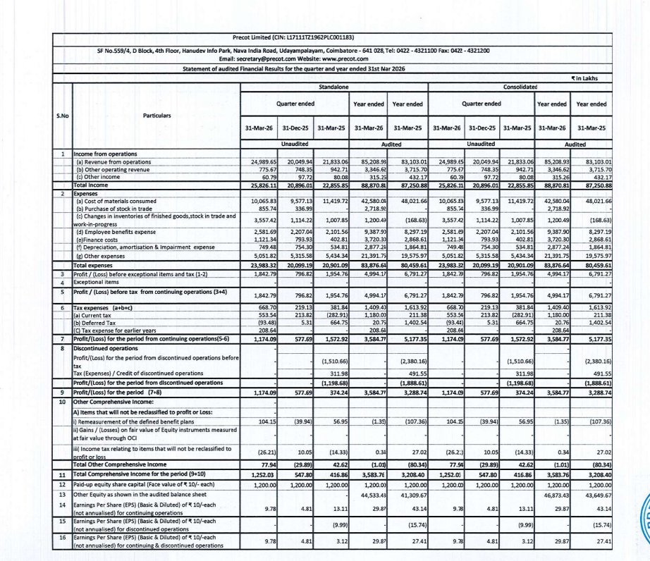 gaze_observer's tweet photo. Precot Limited Q4FY26 Results:-
#Q4Results #Q4FY26 #Stockmarket #Nifty #Precot
Total Revenue 257.65 Cr vs 227.76 Cr
(+13.13% YoYโ+23.88% QoQ)
EBITDA 36.53 Cr vs 28.12 Cr
(+29.89% YoY โ+62.54% QoQ)
EBITDA Margin 14.18% vs 12.35% YoY & 10.81% QoQ
PBT 18.43 Cr vs 19.55 Cr
(-5.73% YoYโ+131.27% QoQ)
PAT 11.74 Cr vs 15.73 Cr
(-25.36% YoYโ+103.24% QoQ)
Other Income 0.61 Cr vs 0.80 Cr YoY & 0.98 Cr QoQ