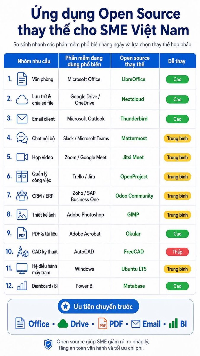 conchienghe's tweet photo. Các phần mềm open source miễn phí thay thế các phần mềm bản quyền.
#Microsoft #Windows #MicrosoftOffice #MicrosoftWindows #GoogleDrive #Google #MicrosoftOutlook #OneDrive #Adobe #AdobePhotoshop #MicrosoftTeams #GoogleMeet #pdf #AutoCad https://t.co/2qtdaIgTMm