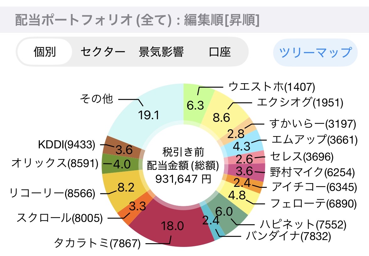 @相互フォロー募集、大島工務店 研究所~株、株主優待、クーポン【100%フォローバック】 tweet media