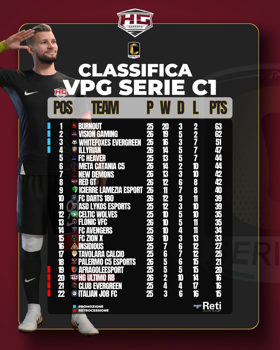 HGEsportsASD's tweet photo. 🇮🇹⚽ Nessun cambiamento dalle scorse settimane. Servirà un forte scossone finale per salvarsi in entrambi i campionati.
Un motivo in più potrebbe darlo la qualificazione conquistata ai PlayOff Bronze in PFL. https://t.co/Dj2hqTRxGi