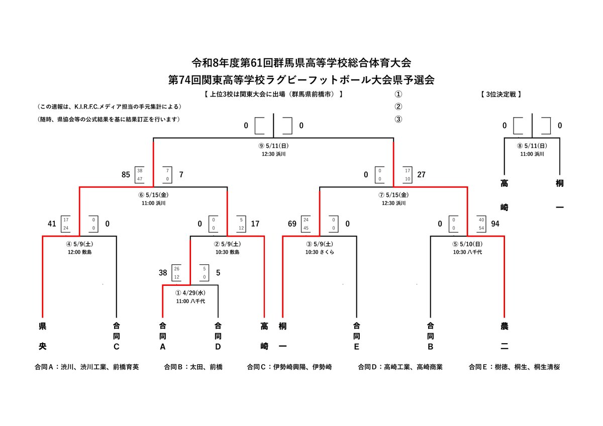 桐生第一高校ラグビー部(K.I.R.F.C.) tweet media
