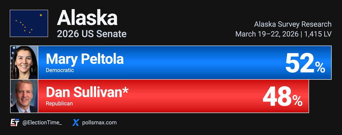 ElectionTime_'s tweet photo. 🚨SHOCK POLL: Democrats lead in the race for US Senate in Alaska.

Alaska - 2026 US Senate
🟦Mary Peltola 52% (+4)
🟥Dan Sullivan* 48%

Democrats' odds of retaking Senate control rest on Peltola's victory. While Democrats do currently lead, this race is far from over.

Alaska Survey Research | March 19-22, 2026 | 1,415 LV

Visit https://t.co/OxK8JRiNag for more polls.