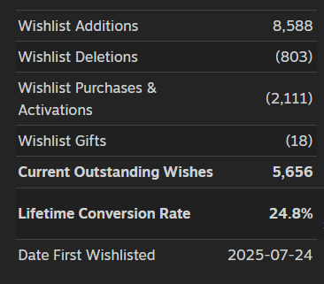 smdgdev's tweet photo. Had about 4,500 wishlists during launch https://t.co/udCnrNHXZB