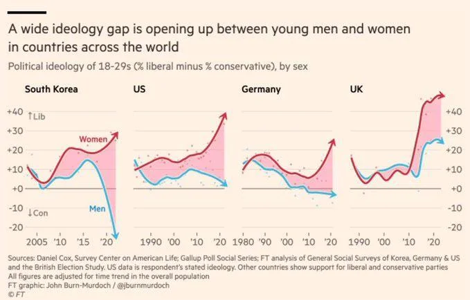 hurrya1's tweet photo. @Schuldensuehner Ideology Gap is widening: https://t.co/l5I1g7ezgC