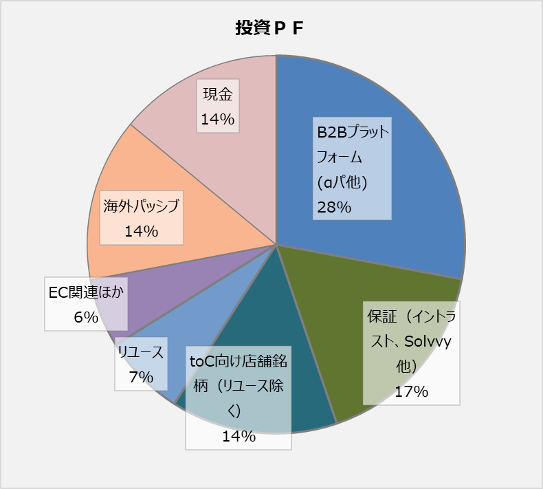 RedCarrot4's tweet photo. 5月第3週の報告です。

年初来パフォ　-7.7％

決算跨ぎは負け越し。ジモティーの公開買い付けが救いです。
雀龍門では、7連勝できました。（2000半荘やってます） https://t.co/XRpx3h57dl