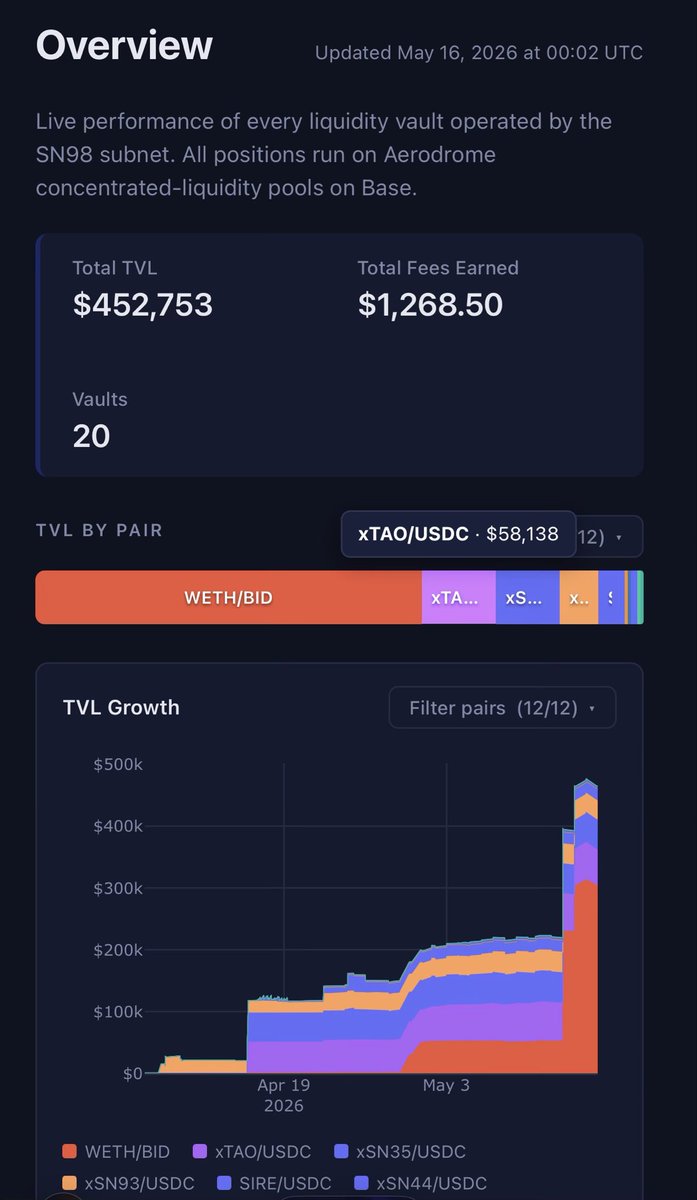 forevermoney_ai's tweet photo. @SiamKidd SN98 - Liquidity Management on base 

DYOR https://t.co/esiudjWAe4