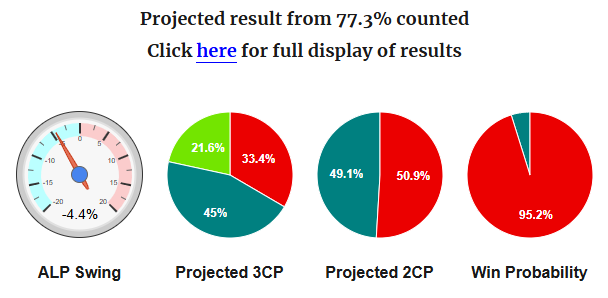 PollBludger's tweet photo. Labor look like they've scraped home in the Stafford by-election, but my system isn't quite calling it yet. They lead by 768 at the end of the night, which I expect late-arriving postals will cut by about half. https://t.co/d9DmsB5HR3 https://t.co/PqI4uIJVrU