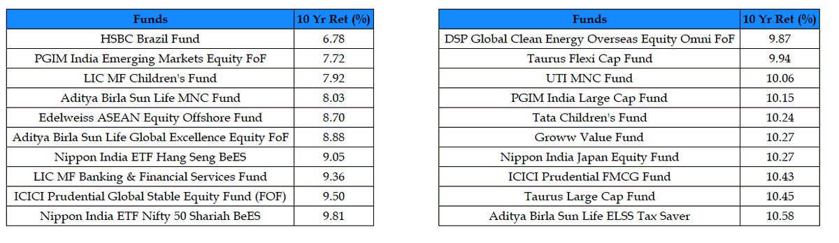 RajkumarPR8's tweet photo. 20 funds which gave the least returns in the last 10 year period

Let us discuss the worst returns also 😀

Surprisingly - MNC Funds which used to do well in the past have gone very bad in long term returns! https://t.co/0wh70AH3Bt