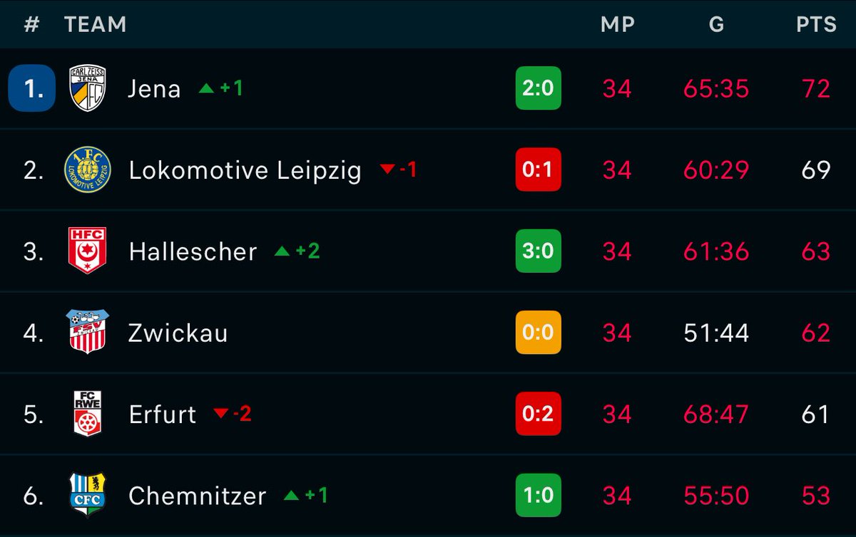 TJMPodcast's tweet photo. 📈🤯 As we stand at half time, Carl Zeiss Jena sit atop the Regionalliga Nordost table as they lead against RW Erfurt, while Lok Leipzig find themselves 1-0 down. A long 45 minutes of football ahead! #RLNO https://t.co/43qmdfY9Xf