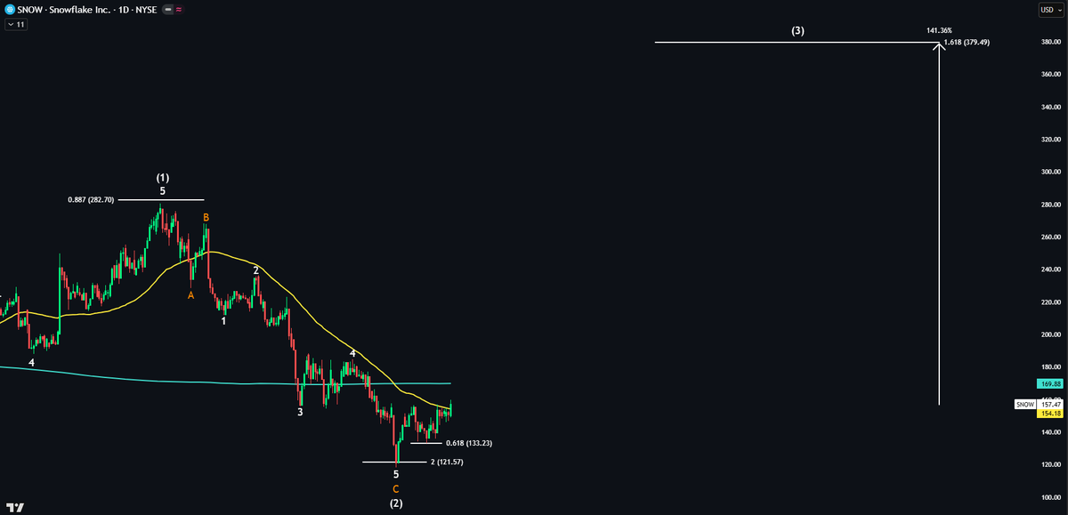EchoAnalysis's tweet photo. $SNOW has an A* setup 👀

Price closed above the 50 DMA showing great relative strength

If this level can hold, then I am buying more

Wave 3 target: +141% 🚀 https://t.co/TbeRnqlUH3
