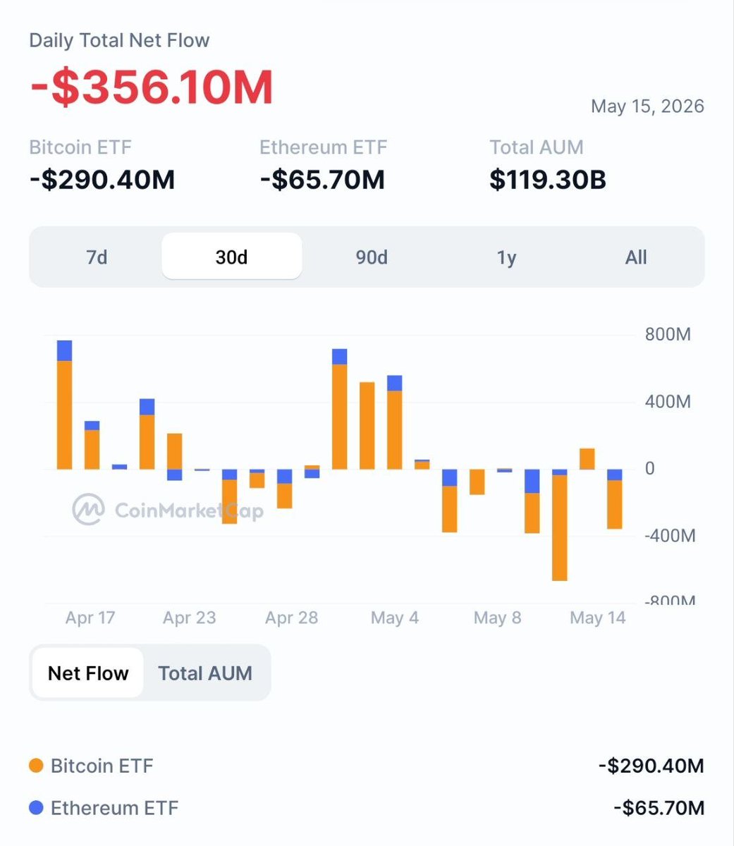 0xoriginal's tweet photo. - Binance dumping
- Coinbase dumping
- Bitstamp dumping
- Whales dumping
- Wintermute dumping
- ETFs dumping
- Yield US Treasury (US bond) soar😰

Efeknya ke crypto dan saham:
- Yield naik = likuiditas makin ketat
- Aset risk-on seperti BTC/altcoin dalalm tekanan

Smart money pasti tahu sesuatu.. kalian??