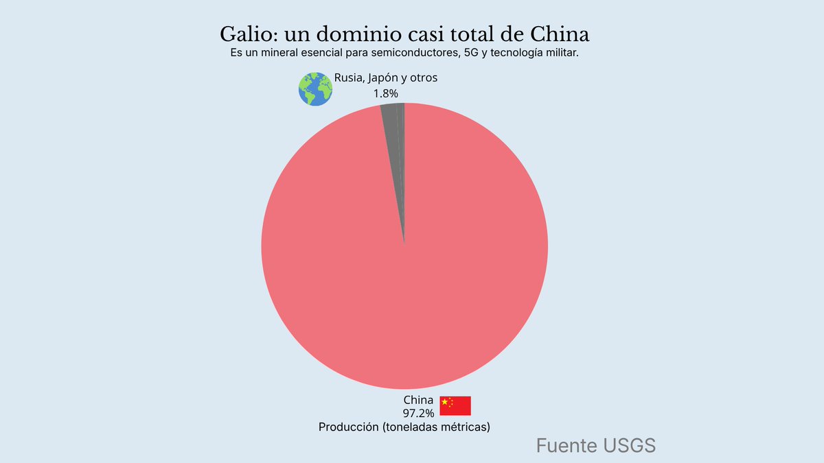 gera0011's tweet photo. Los minerales críticos son el verdadero “hardware” del poder global 🌍
Silicio, galio e indio → base de la electrónica
Tierras raras, paladio, platino → claves para energía y tecnología
Titanio, berilio, cesio → uso estratégico (defensa/aeroespacial) https://t.co/xgeANz6Tyy