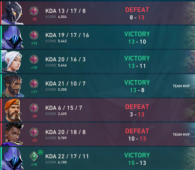 shimo_val's tweet photo. @riotgames @BarackObama @lukadoncic @RiotSupport @VALORANT  I am 4-3 in my last 7 but down 16 rr. Please help surely this is a glitch 😃😃😃😃😃😃 https://t.co/C88WWhbhPQ