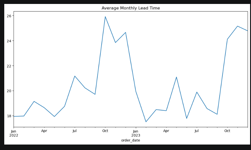 techiehub_28's tweet photo. Week 13 of 16 learning Python in public with 
@TDataImmersed  

Focused on time series forecasting, breaking demand into trend, seasonality &amp; residuals, and testing models with moving averages, and exponential smoothing. 

@DabereNnamani  
@ThePSF  

#TheDataImmersed https://t.co/PBMeXQBDKU