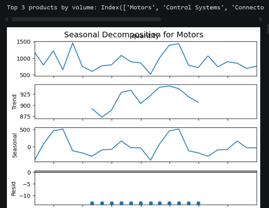techiehub_28's tweet photo. Week 13 of 16 learning Python in public with 
@TDataImmersed  

Focused on time series forecasting, breaking demand into trend, seasonality &amp; residuals, and testing models with moving averages, and exponential smoothing. 

@DabereNnamani  
@ThePSF  

#TheDataImmersed https://t.co/PBMeXQBDKU