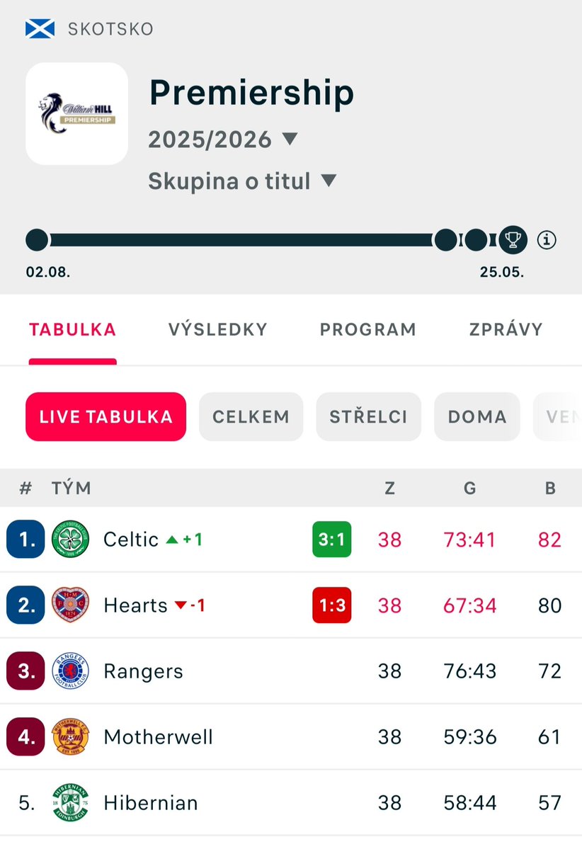 Pohárový statistik tweet media