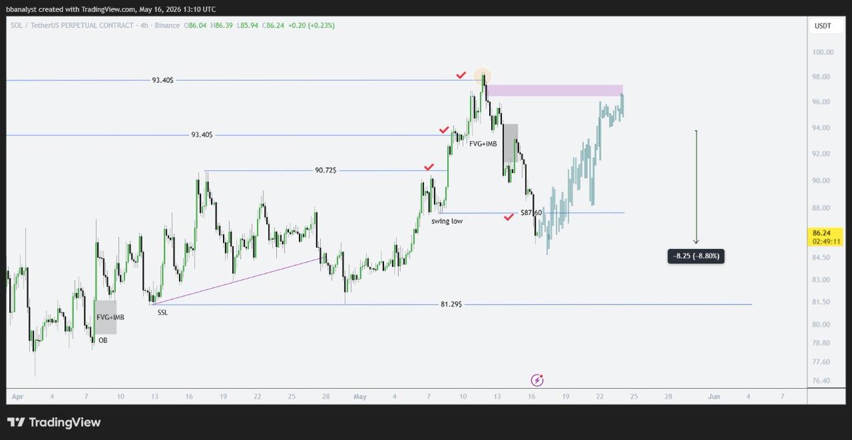 CryptoCrownTM's tweet photo. #SOL - Sell-side liquidity swept 👍

➡️Now if we get back above 87.60, I’m interested in longs on the retest 📞

#Solana #solusdt #crypto #trading https://t.co/CKbEDRA8Gl