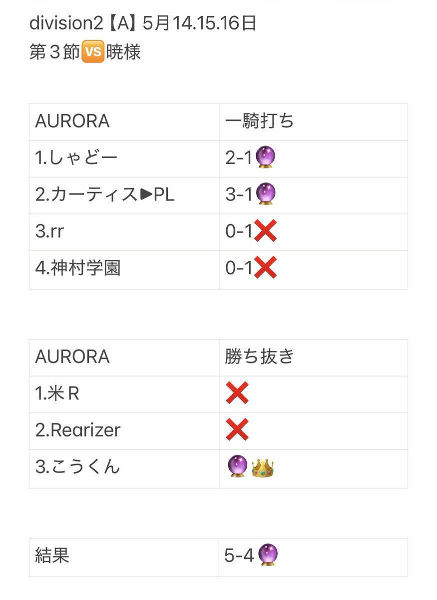 AURORA_No5's tweet photo. #同盟ランキング

同盟戦　Division2 第3節
🆚【暁】様

しゃどーナイス耐え！

PLも代打から素晴らしい👏🏻

こうくんは安定の3タテです🔥

👑MVP👑
@kouei525 https://t.co/PvtcGc8IpK