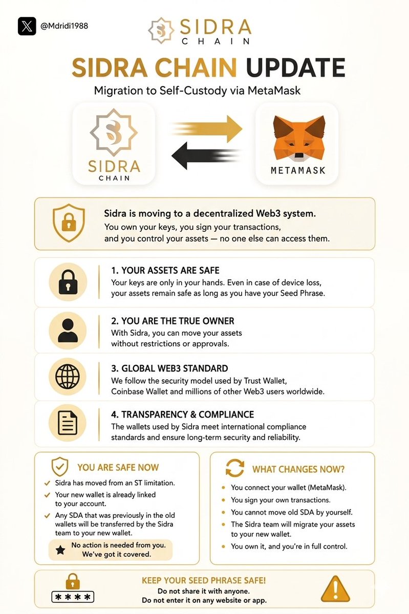 Mdridi1988's tweet photo. With the transition of #sidrachain to #metamask wallets, most SDA is still locked inside old wallets, and even users connecting now cannot move it themselves.
The result? 👀
Very few swap-ready wallets + low liquidity + growing demand = strong pressure on #SDA price. 🚀🚀
#web3 https://t.co/Uam11YHiFk