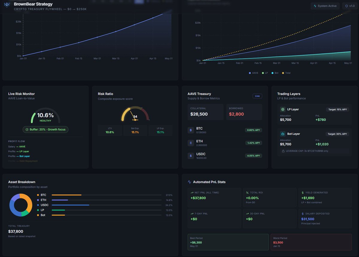 _BrownB's tweet photo. A system is only as reliable as its control room.

I’ve been working with UI engineers to turn this architectural theory into a custom "Treasury OS." Dynamic risk gauges, strict capital flow visualization, and hard-coded kill switches to enforce emotional discipline. https://t.co/9iFoxUX7z8