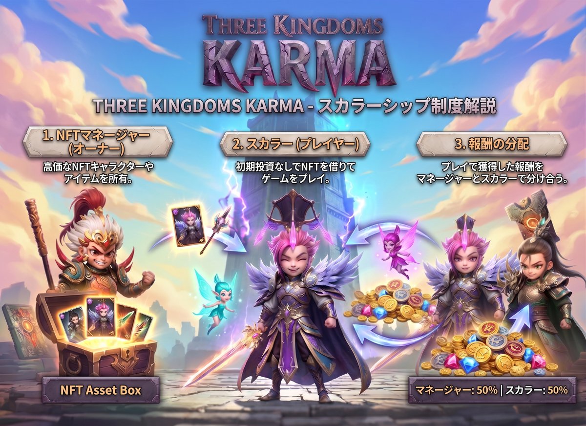 3ckarmaniac's tweet photo. /／ 
📣 当コミュニティで無双🔥
 \＼
以下の3つに当てはまる方、絶対に「三国志KARMA」にハマります⚔️
☑️ 過去にスマホRPGの戦略や編成を練ったことがある
☑️ NFTゲームに興味はあるが、数万円の初期課金がネックで踏み出せない 
☑️ 強い仲間と一緒に、ゲーム内で「覇権」を握るのが好き

1つでも当てはまった方は、当ギルドの「スカラーシップ」と相性抜群です🤝

👇 メンバー選考、Discordで受付中！ https://t.co/tEO0FYliZi
あなたが今まで一番やり込んだゲームのジャンルは何ですか？コメントで教えてください🎮

@T3K_KARMA #三国志KARMA #Web3Gaming #P2E #NFTゲーム #スカラーシップ