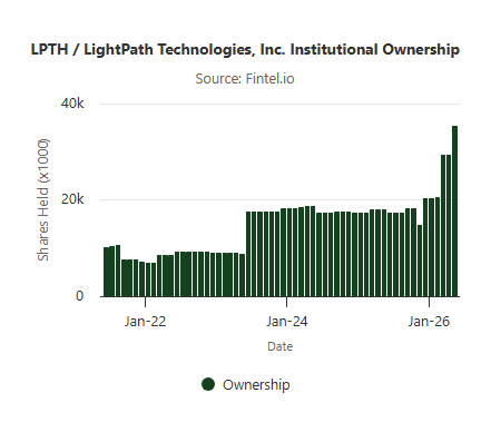 profutures2012's tweet photo. Wow
$LPTH institutional ownership up bigly
From 20 million shares in December to 35 million in a single quarter! https://t.co/xuv5oB6kI6