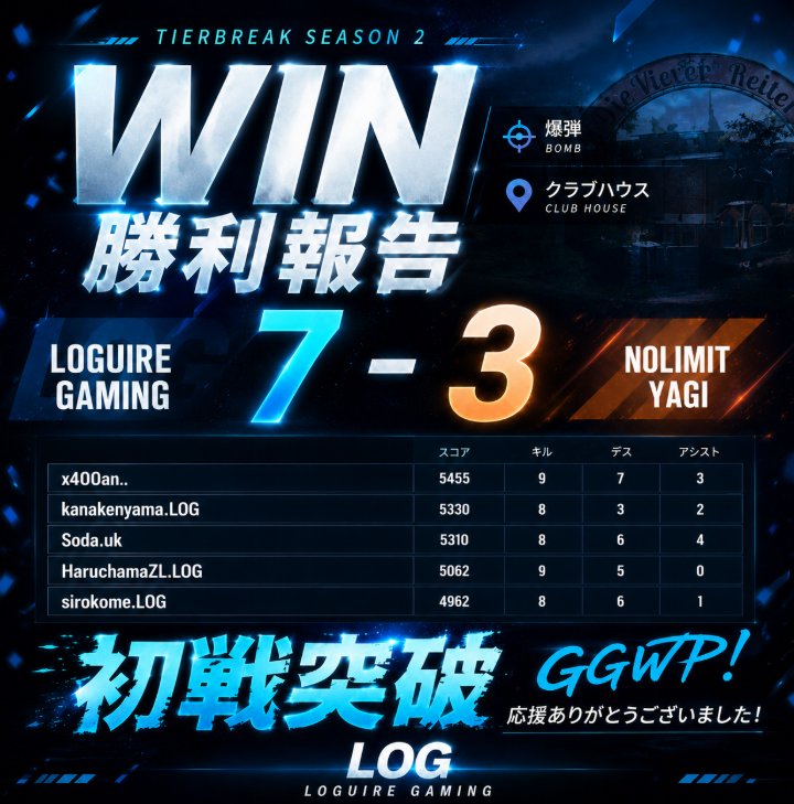 Loguire_Gaming's tweet photo. #TIERBREAK SEASON 2

初戦 vs NOLIMIT YAGI様
7-3 WIN🔥
新体制で迎えた初戦を勝利で突破！
応援ありがとうございました！

この勢いのまま次戦も勝ちにいきます💪
#LOGWIN #R6SX #RainbowSixSiege https://t.co/BTEI05mpW0