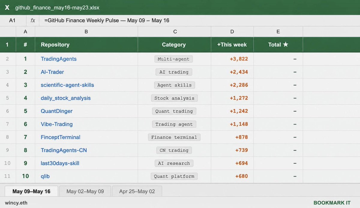 Weekly GitHub finance pulse table showing TradingAgents, AI-Trader, scientific-agent-skills, and other finance-agent repos ranked by weekly star growth